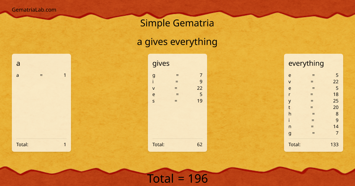 a gives everything in simple Gematria